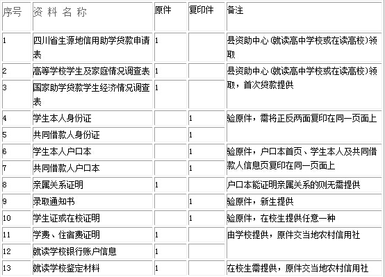 2015年四川农村信用社助学贷款申请指南_新手