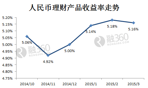 一季度银行理财产品收益率升至5.16%_理财频