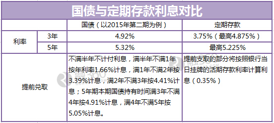 国债、定存利率对比一览表_理财频道 - 融360