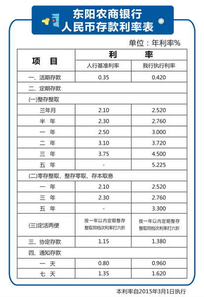 2015年东阳农商银行存款利率多少?