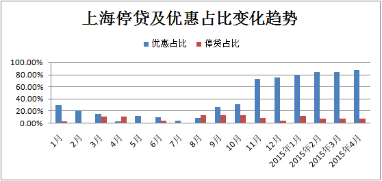 上海:首套房惊现7折利率 为全国最低_独家解读
