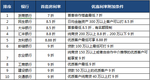 上海3家银行执行二套房新政 首套房平均利率9