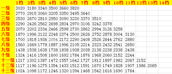 2015年公务员各档次工资待遇标准一览_工资流