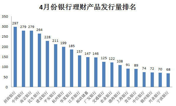 招行、中行、南京银行4月理财产品数量前三_