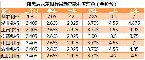 2015年湖北荆州各银行存款利率利息对比表(5