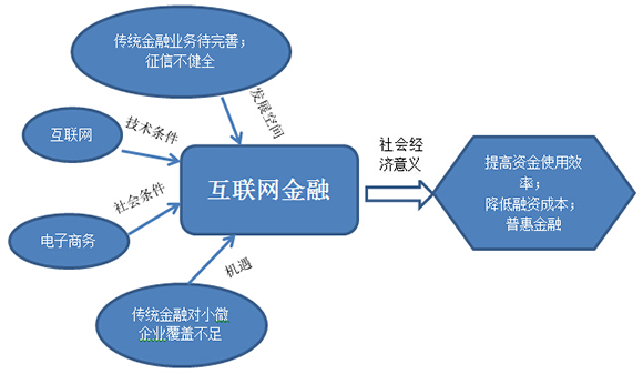 图解银监会普惠金融部P2P监管思路_理财频道