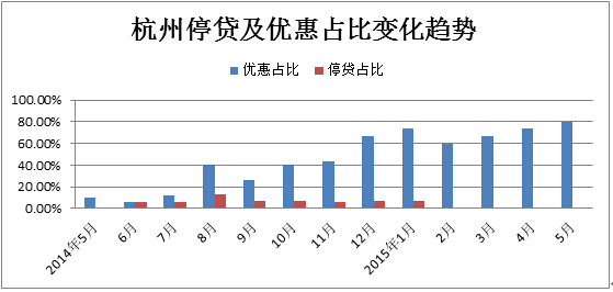 杭州3.30新政基本落地 首套房利率最低9折_
