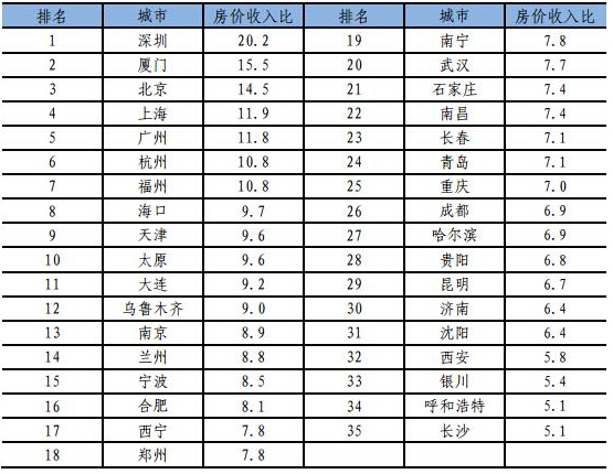 35城房价收入比排行:深圳买房需20年_楼市动