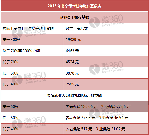 2015年北京最新社保缴存基数表出炉,上限调高