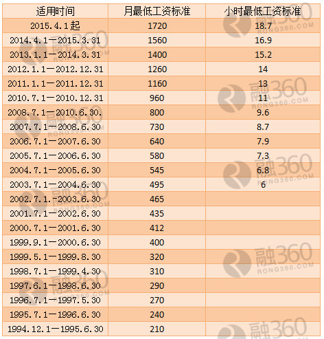 历年北京最低工资标准表(更新至2015年)_理财