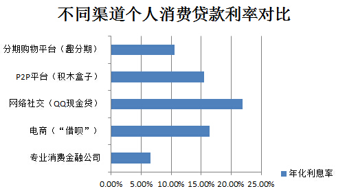 消费金融平台比拼哪家贷款利率最划算