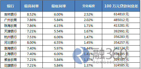 8个排行看懂2014年房贷市场_独家解读_贷款攻