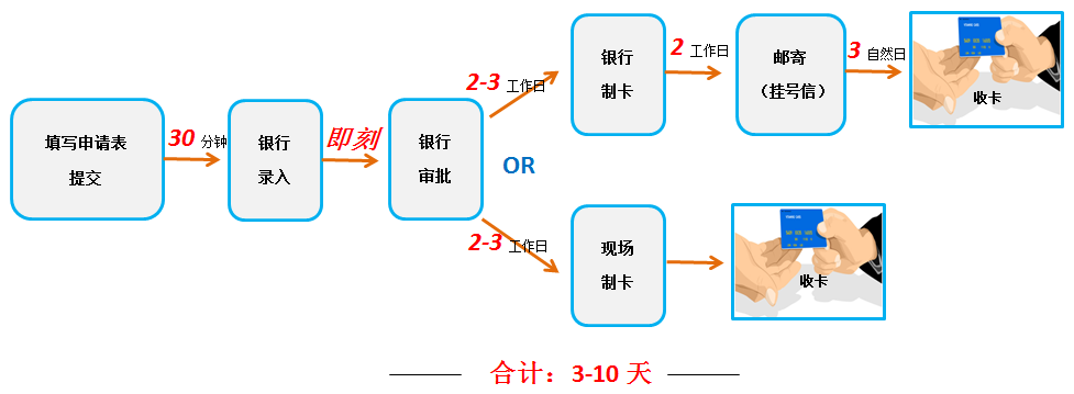 购买新手机卡的流程