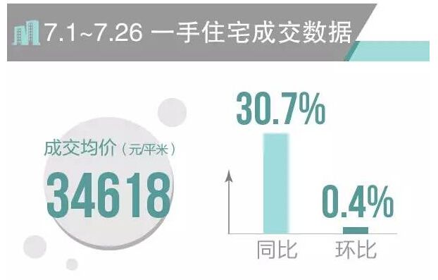 上海楼市价量齐涨 7月卖掉560个摩纳哥_楼市