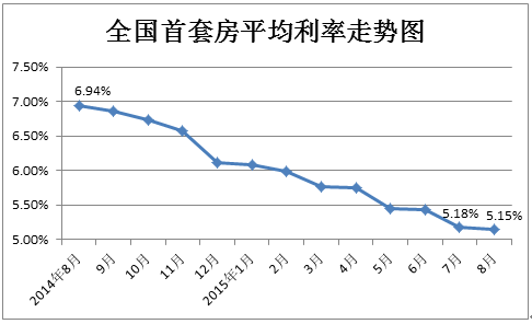 全国首套房贷款平均利率走势