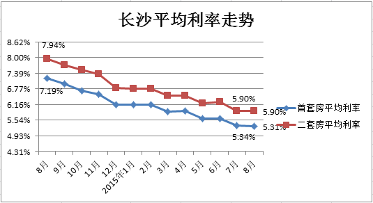 长沙首套房优惠扩大 二套房出现5成首付_房贷
