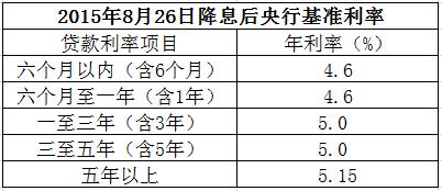 2015年广发银行最新贷款利率是多少(2015.8.2