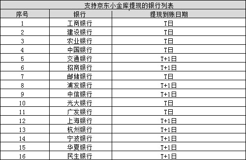 京东小金库转出什么时候到账?有什么限制?__