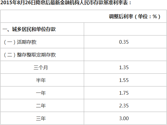 2015年河南农村信用社联合社存款利率表(8月