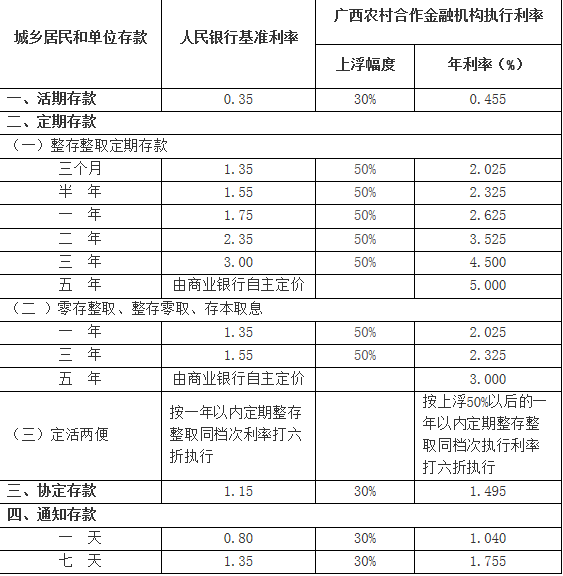 2015年广西农村信用社联合社存款利率是多少