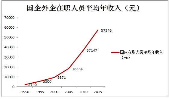 国企外企工资涨速远远超过房价 买房很容易!_