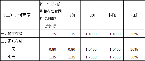 2015年北部湾银行最新存款利率是多少_新手贷