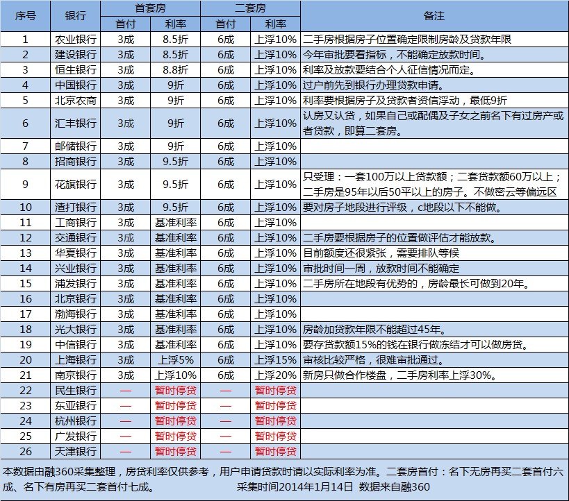 2014年1月北京房贷依旧紧张:五家银行停贷_商