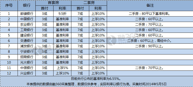 5月宁波房贷:最低9.5折利率 银行无停贷现象_商