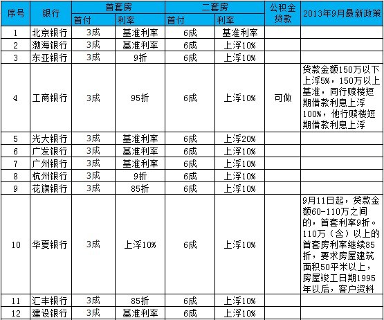 9月深圳最新按揭贷款政策:5家银行已停贷_楼市