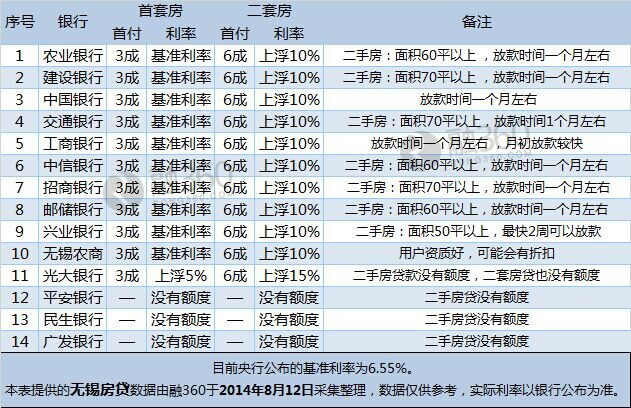 8月无锡房贷:基准利率是主流 兴业银行放款最