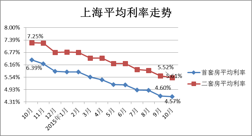 上海首套房平均利率低至4.57%_商业贷款_贷款