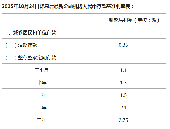 2015年辽宁省农村信用社联合社存款利率是多