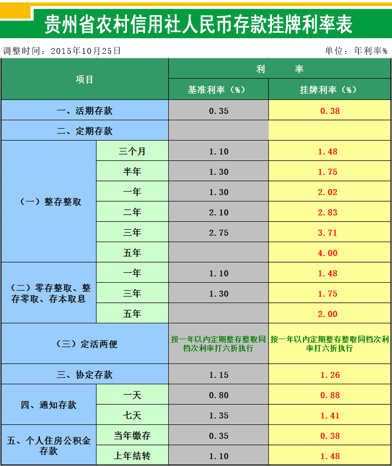 2015年贵州省农村信用社联合社存款利率表(1