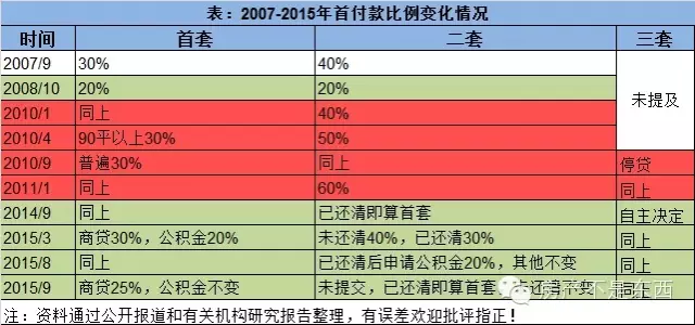 公积金首付比例 二套房首次使用公积金首付比例