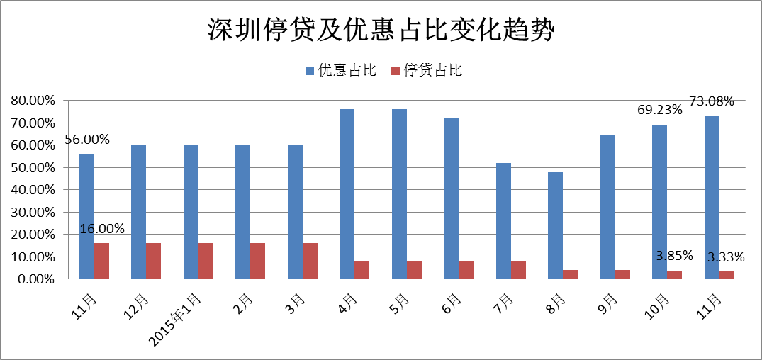 深圳:首套平均利率折扣降至9.7折_商业贷款_贷