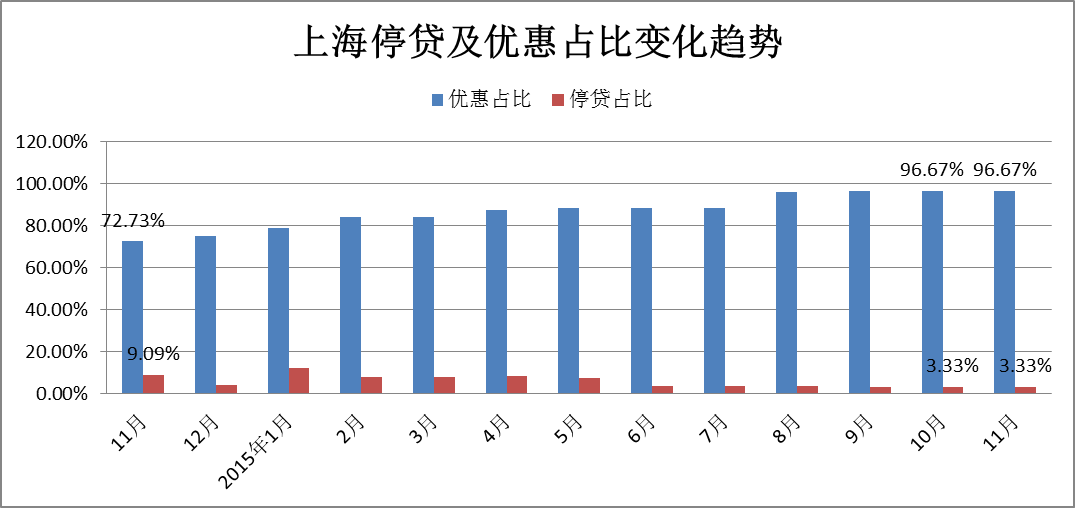 上海:首套房利率折扣低至8.85折_商业贷款_贷
