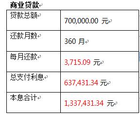 买房哪种贷款方式好 公积金商贷组合贷怎么选