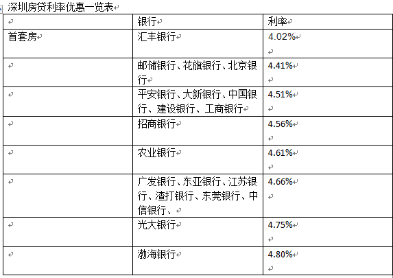 深圳北京银行降利率至9折_商业贷款_贷款攻略