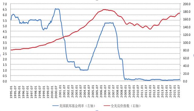 美国加息导致中国楼市崩盘?瞎扯吧!2016中国