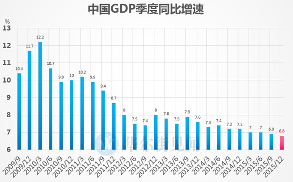 2015中国GDP增速6.9% 创25年新低__理财频