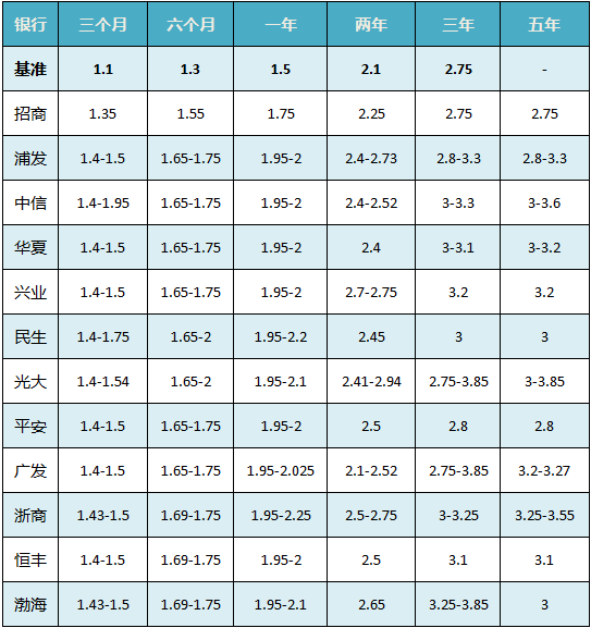 gdp和银行存款利率有什么区别_2017年最新银行存款利率表银行定期存款怎么存最划算 新闻 蛋蛋赞