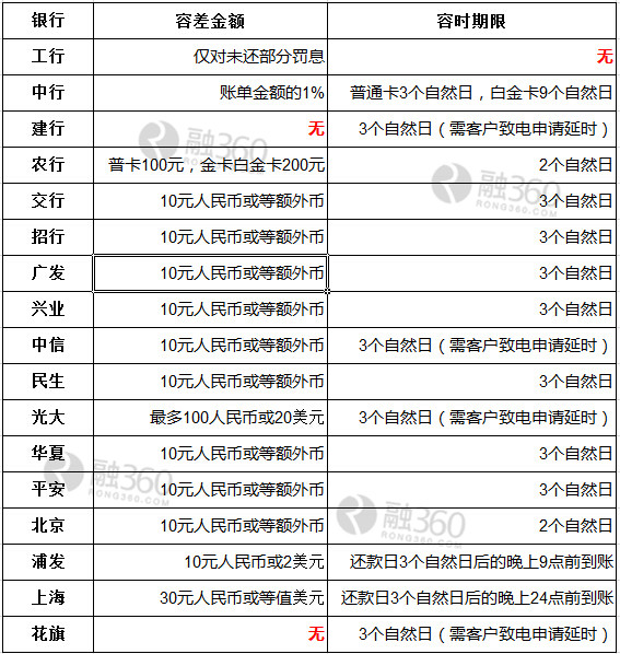 信用卡逾期了，有什么办法可以补救吗？_信用卡攻略_贷款攻略 – 融360