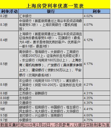 2月上海首套房优惠利率又下浮 最低至8折_商业