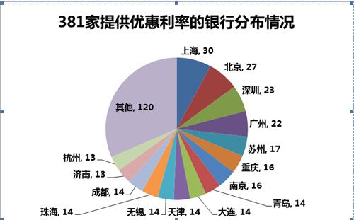 全国十大利率最低城市:广州北京天津前三_房贷