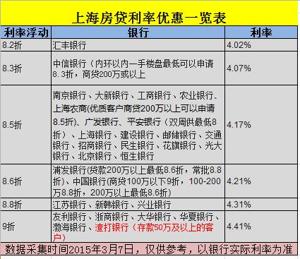 上海首套房利率优惠全面达到9折或以下_商业