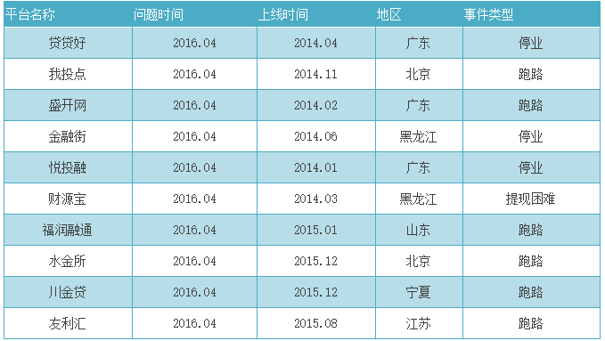 p2p倒闭名单