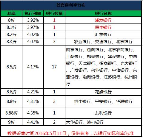 北京首套房贷款惊现8折优惠,贷款利率低至3.9