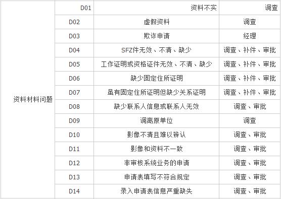 一级绝密:工行信用卡审批拒绝代码大全_信用卡