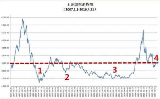 一文看懂3000点以下为何最适合基金定投__理