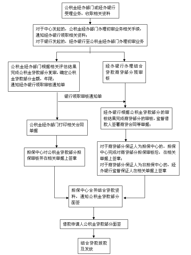 2016组合贷款办理流程_贷款计算器_贷款攻略